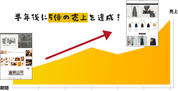 半年後には5倍の売上を達成！