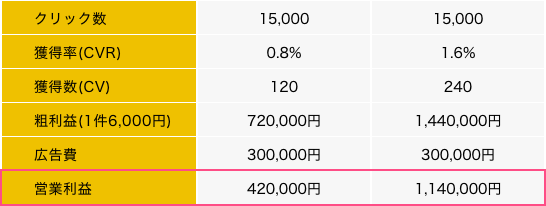 営業利益が420,000円から870,000円に改善されます。