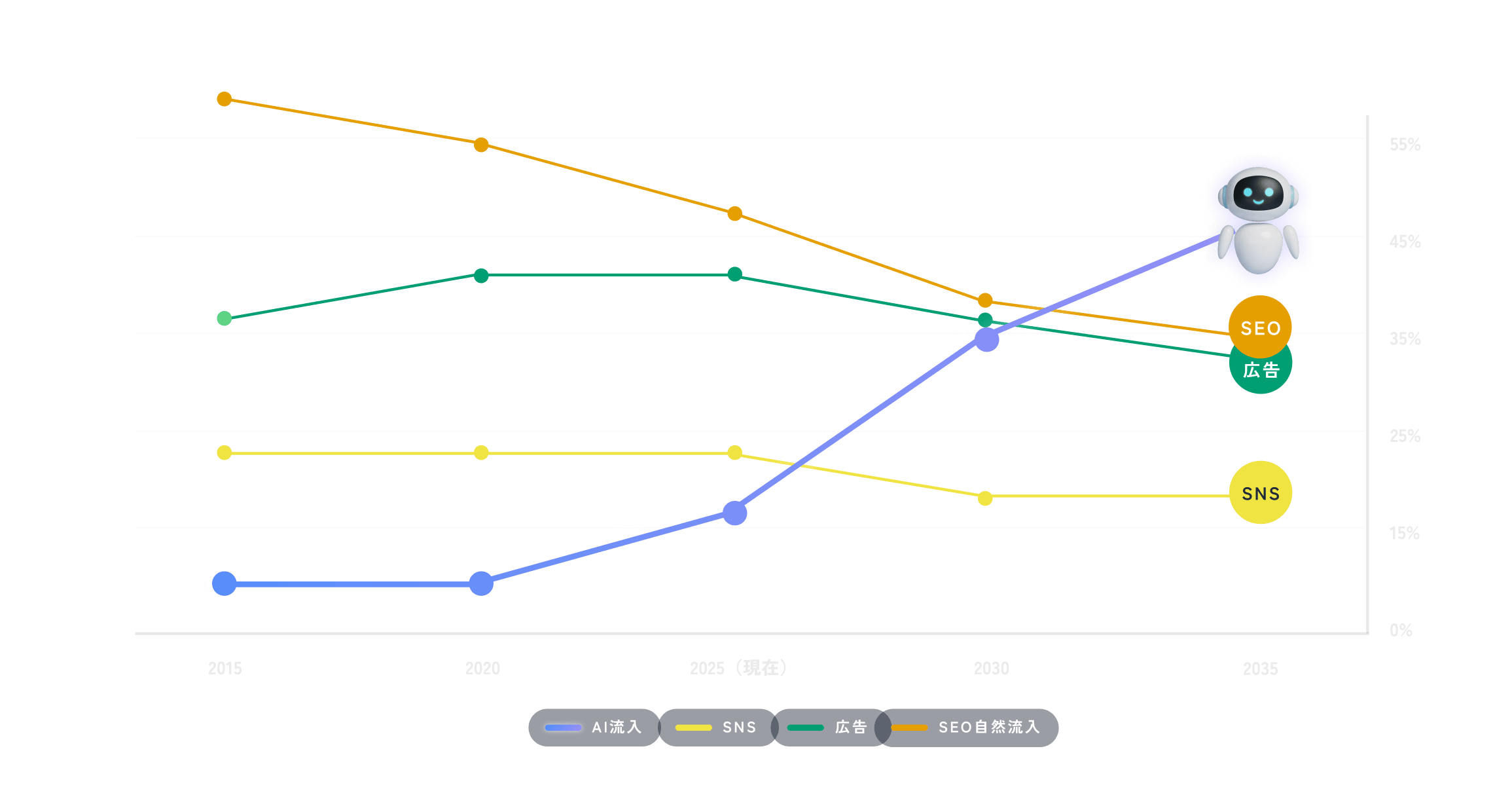 2015〜2035 年の AI 流入・SNS・広告・SEO の推移を比較したグラフ。AI 流入が 2025 年以降急上昇し、2035 年に最も高くなる予測を示している。