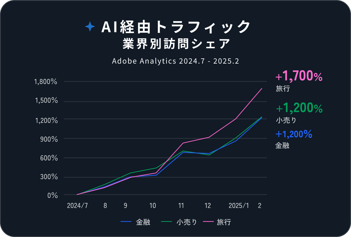 AI 経由トラフィックが金融・小売・旅行の3業界で急増し、特に旅行が 2024 年7月から 2025 年2月にかけて最も大きく伸びていることを示す折れ線グラフ。