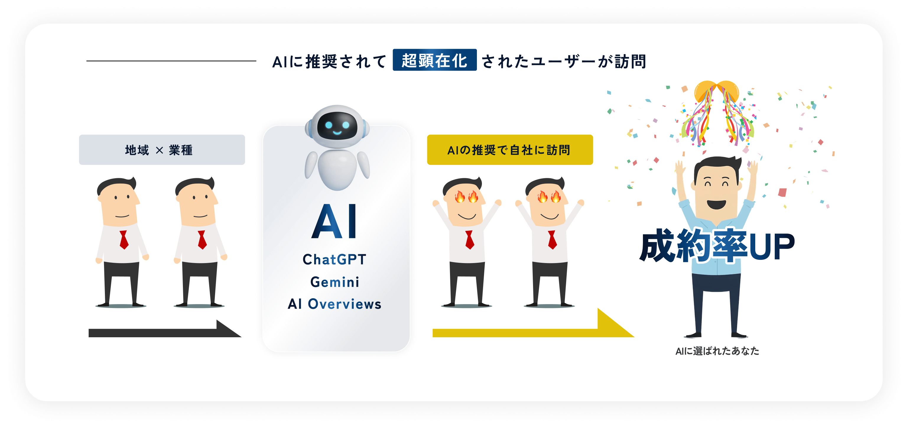 AIに推薦されて訪問したユーザーの流れを示す図。地域×業種の条件から2人の男性がAI（ChatGPT・Gemini・AI Overviews）へ誘導され、AIの推奨によって炎の目をした顧客が自社に訪問。最後に成約率UPと書かれ、喜ぶ男性のイラストが描かれている。