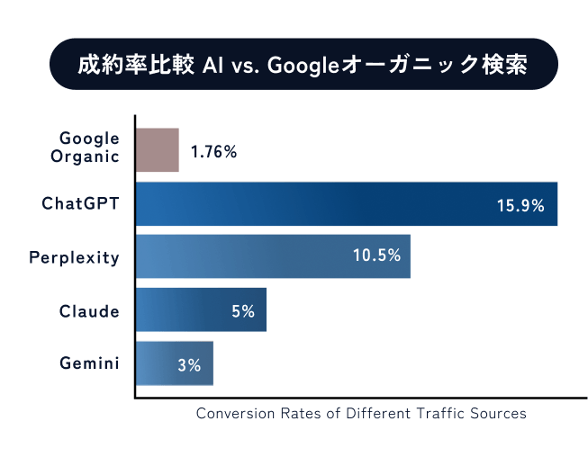 成約率比較の横棒グラフ。Googleオーガニック検索1.76%、ChatGPT15.9%、Perplexity10.5%、Claude5%、Gemini3%。