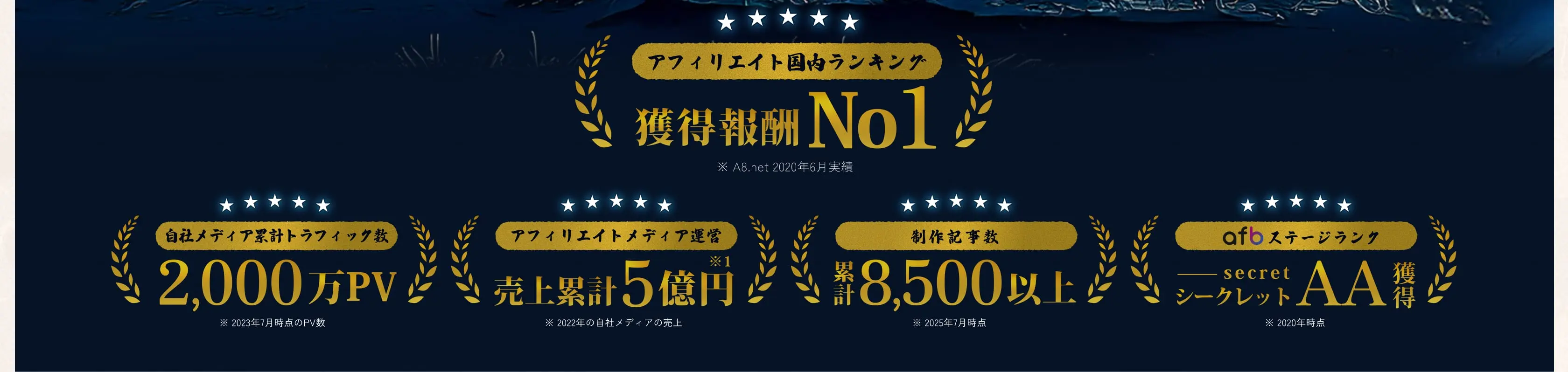 アフィリエイト国内ランキング 獲得報酬No.1(A8.net 2023年4月実績)。自社メディア累計トラフィック数2,000万PV、アフィリエイトメディア運営 売上累計5億円、制作記事数 累計8,500以上、afbステージランク シークレットAA獲得。