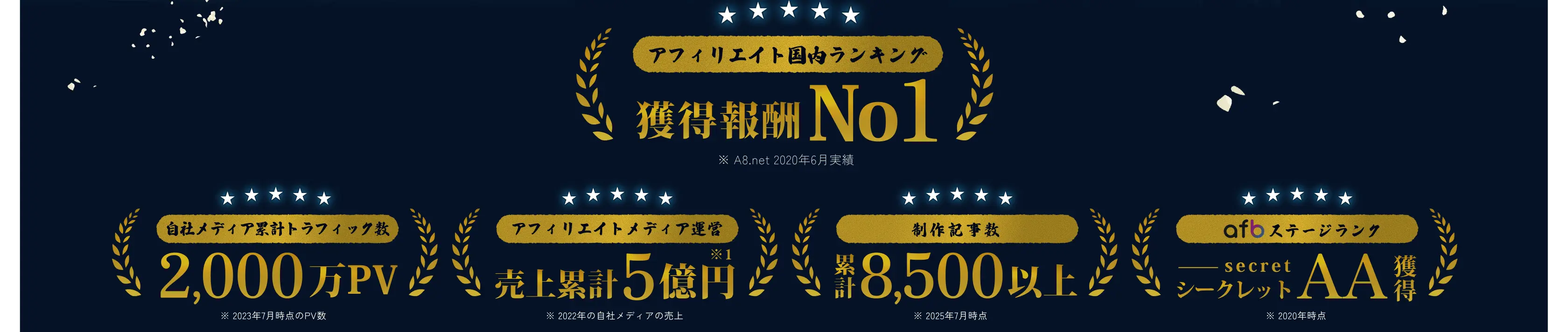 アフィリエイト国内ランキング 獲得報酬No.1(A8.net 2023年4月実績)。自社メディア累計トラフィック数2,000万PV、アフィリエイトメディア運営 売上累計5億円、制作記事数 累計8,500以上、afbステージランク シークレットAA獲得。