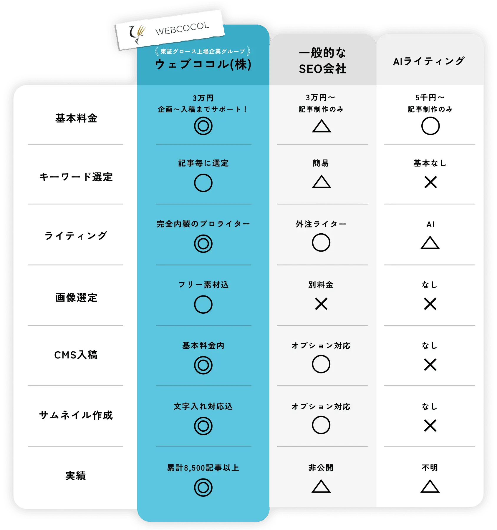ウェブココルと一般的なSEO会社、AIライティングのサービス比較表。