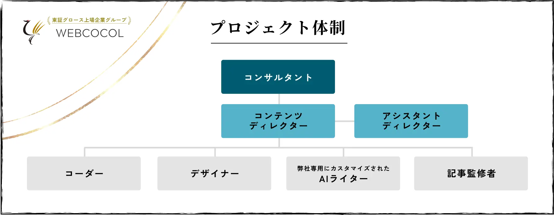 プロジェクト体制