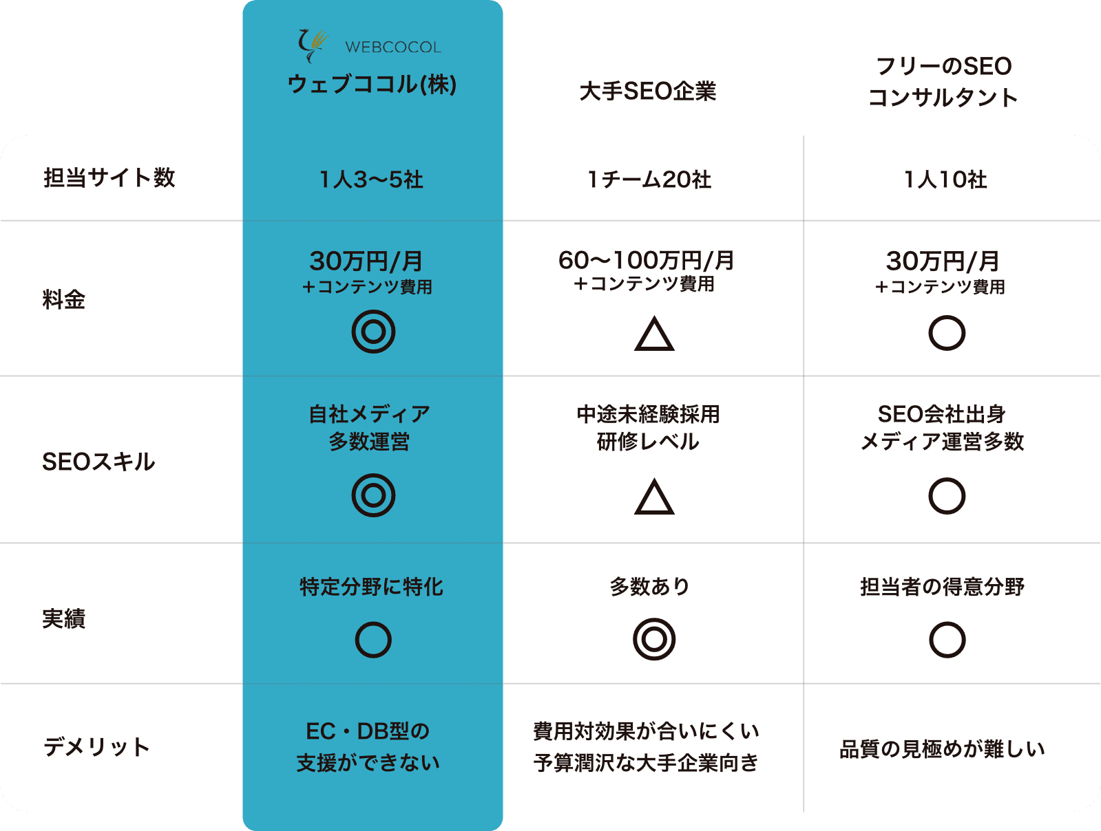 ウェブココルの比較表