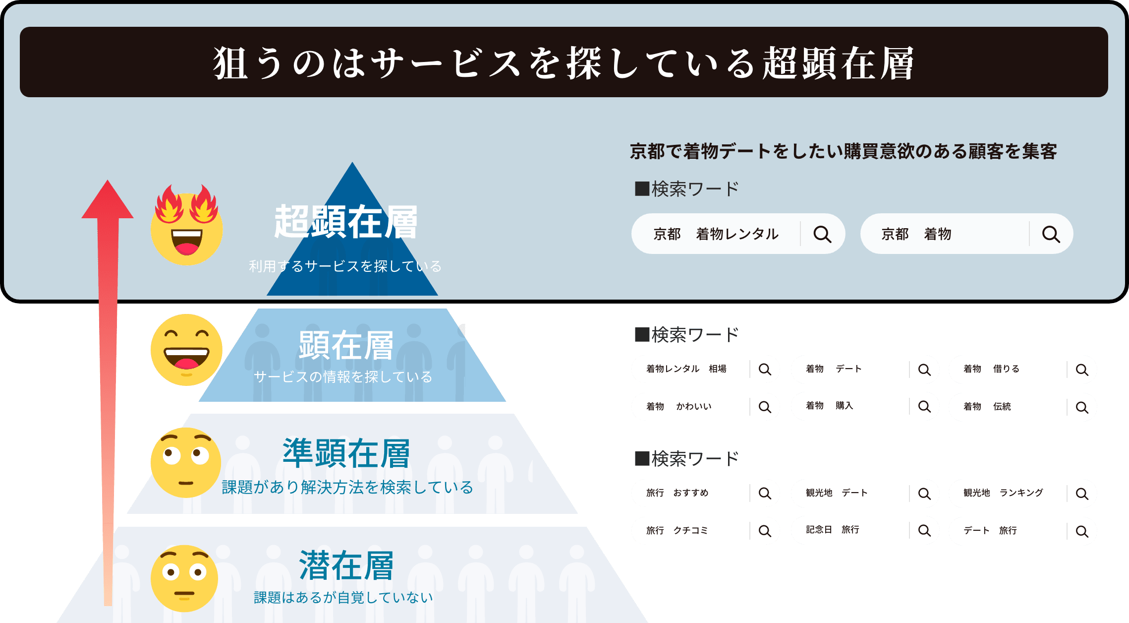 狙うのはサービスを探している超顕在層