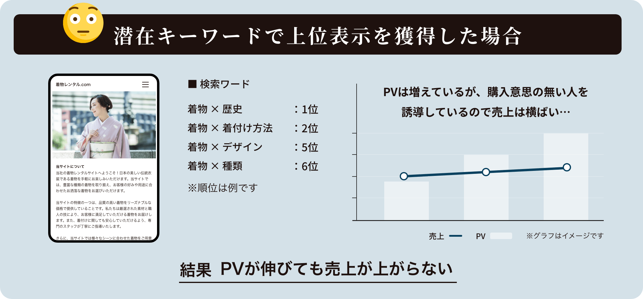 潜在キーワードで上位表示を獲得した場合