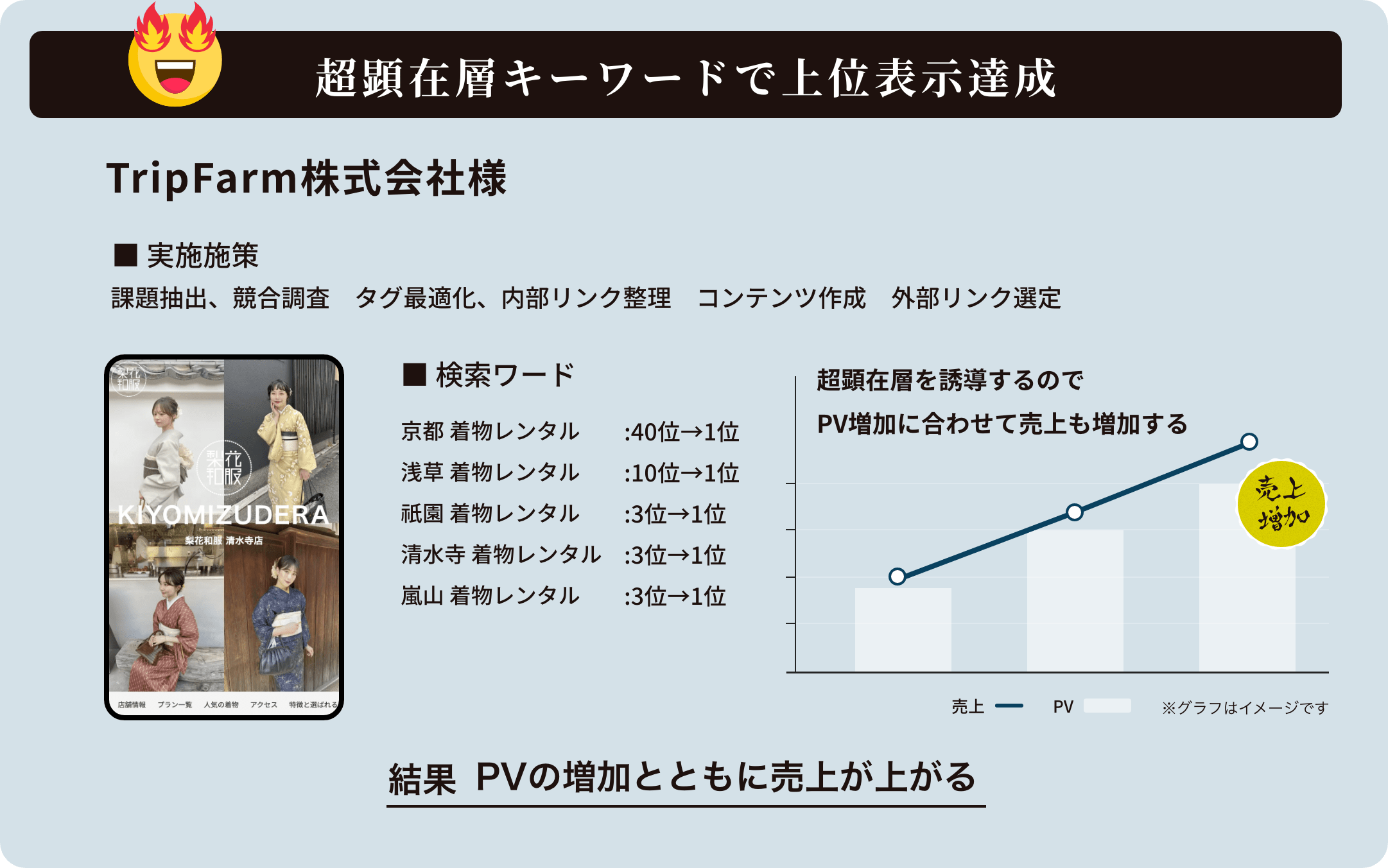 超顕在層キーワードで上位表示達成