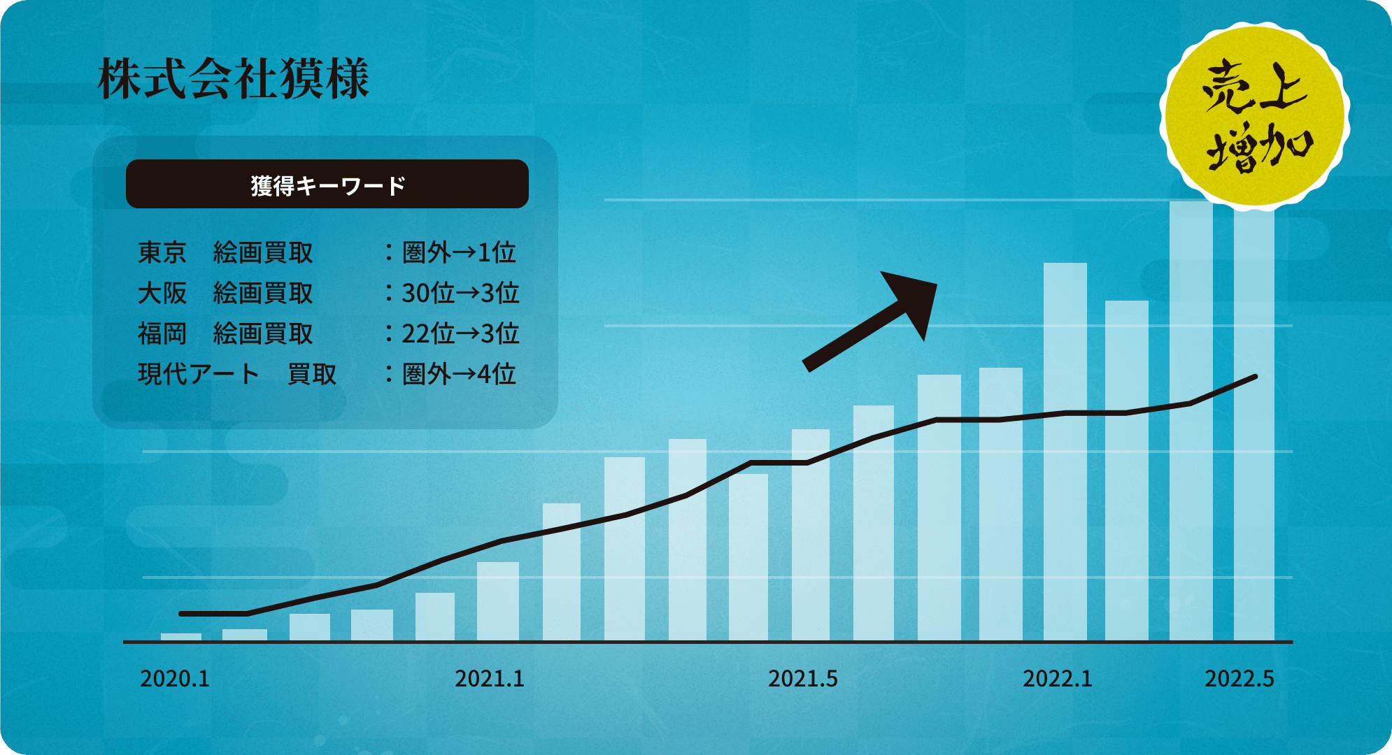 株式会社獏様|売上増加グラフ