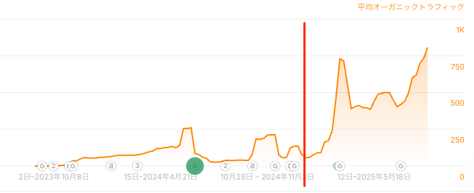 画像に alt 属性が指定されていません。ファイル名: Cursor_%E3%81%A8_%E6%A6%82%E8%A6%81__ark-meinohama_com__-_Ahrefs.png