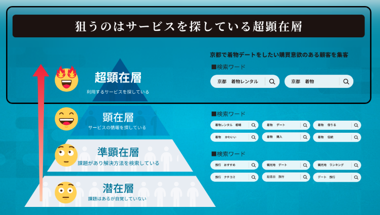 顕在層のキーワード