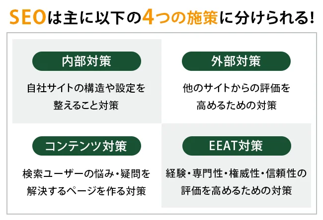 SEO4つの施策