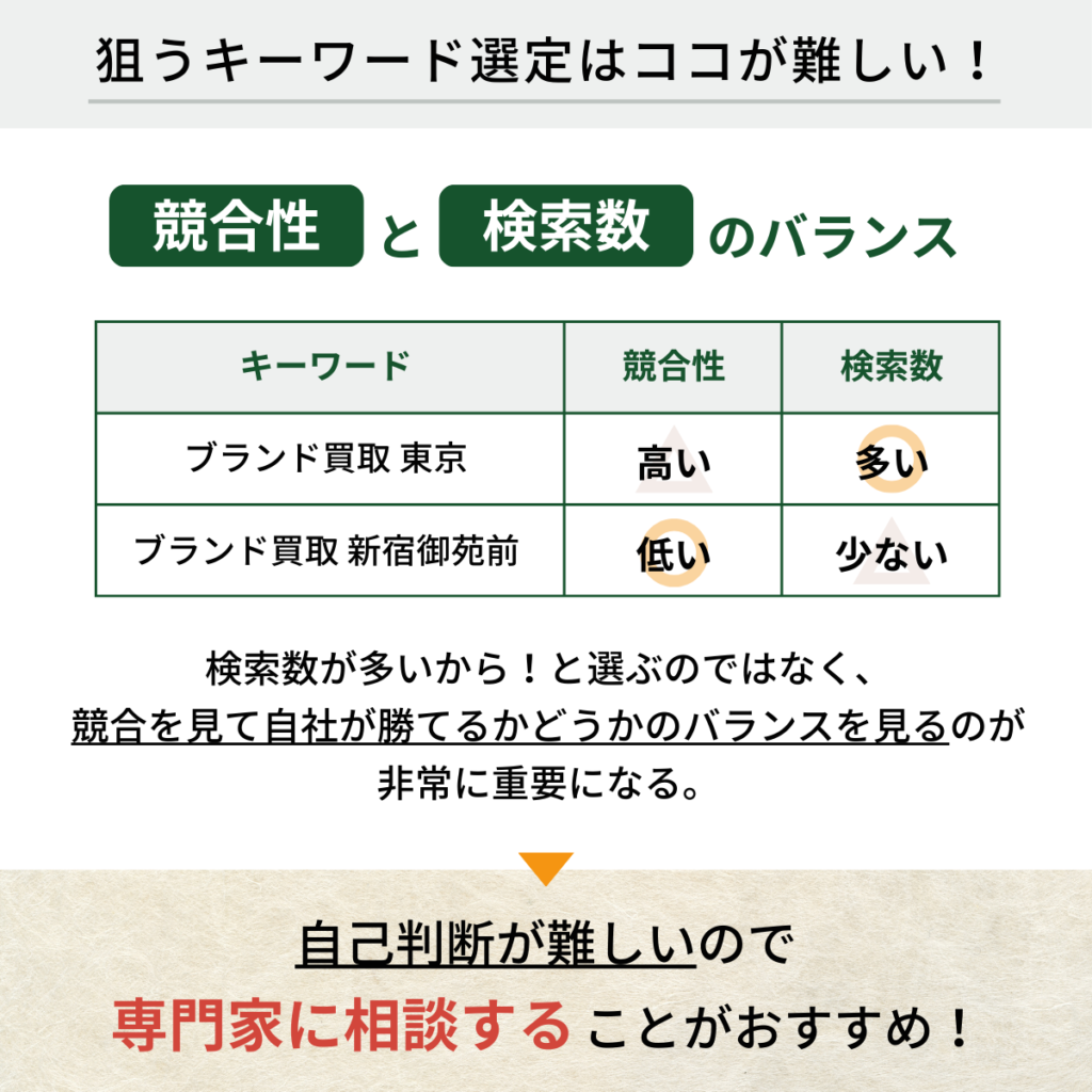 「競合性」と「検索数」のバランス