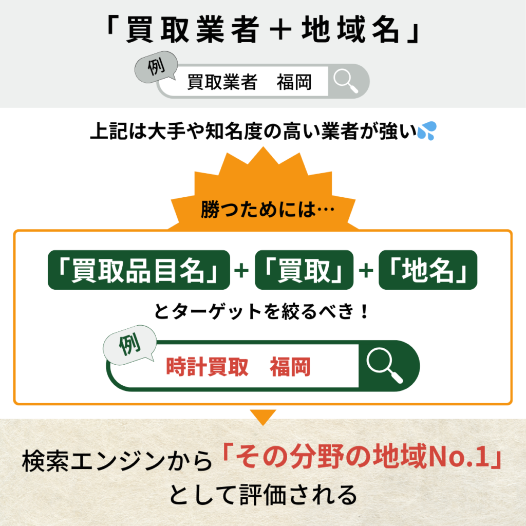 「買取品目名」+「買取」+「地名」
