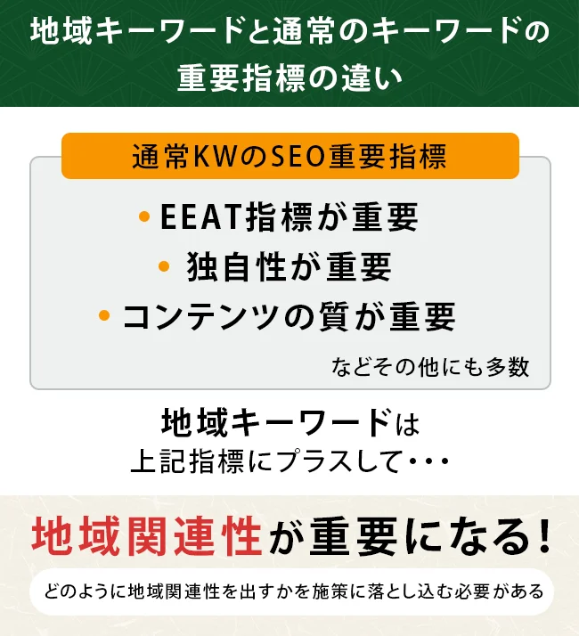 地域関連性の重要性
