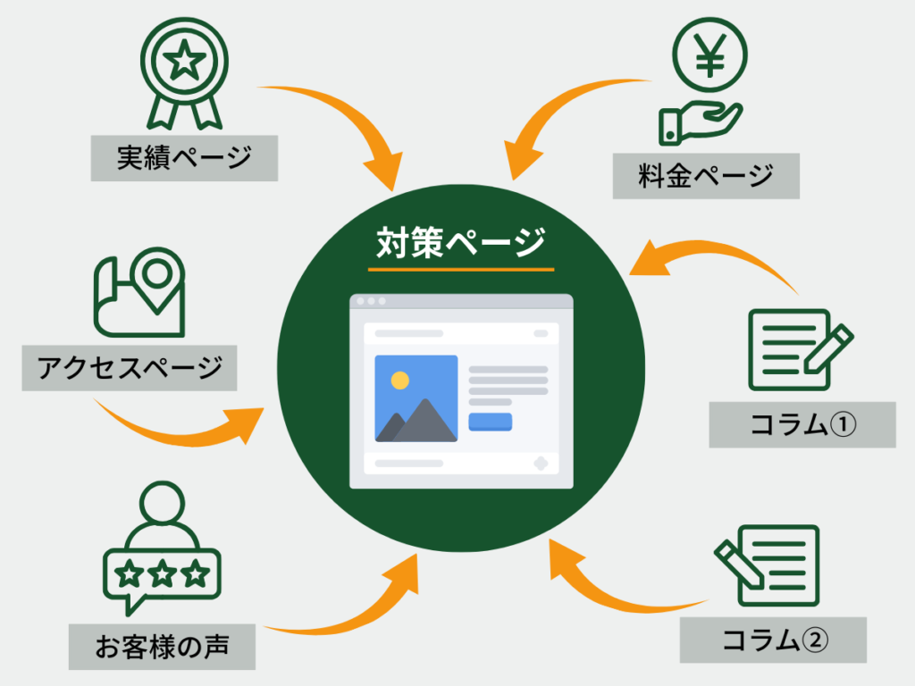 対象ページへの内部リンク