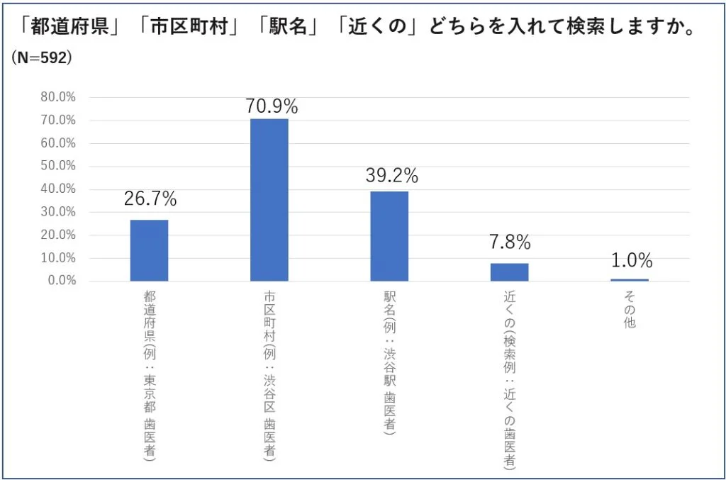 店舗検索時のユーザー行動調査