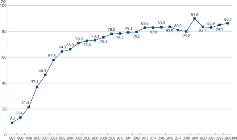 日本のインターネット利用率