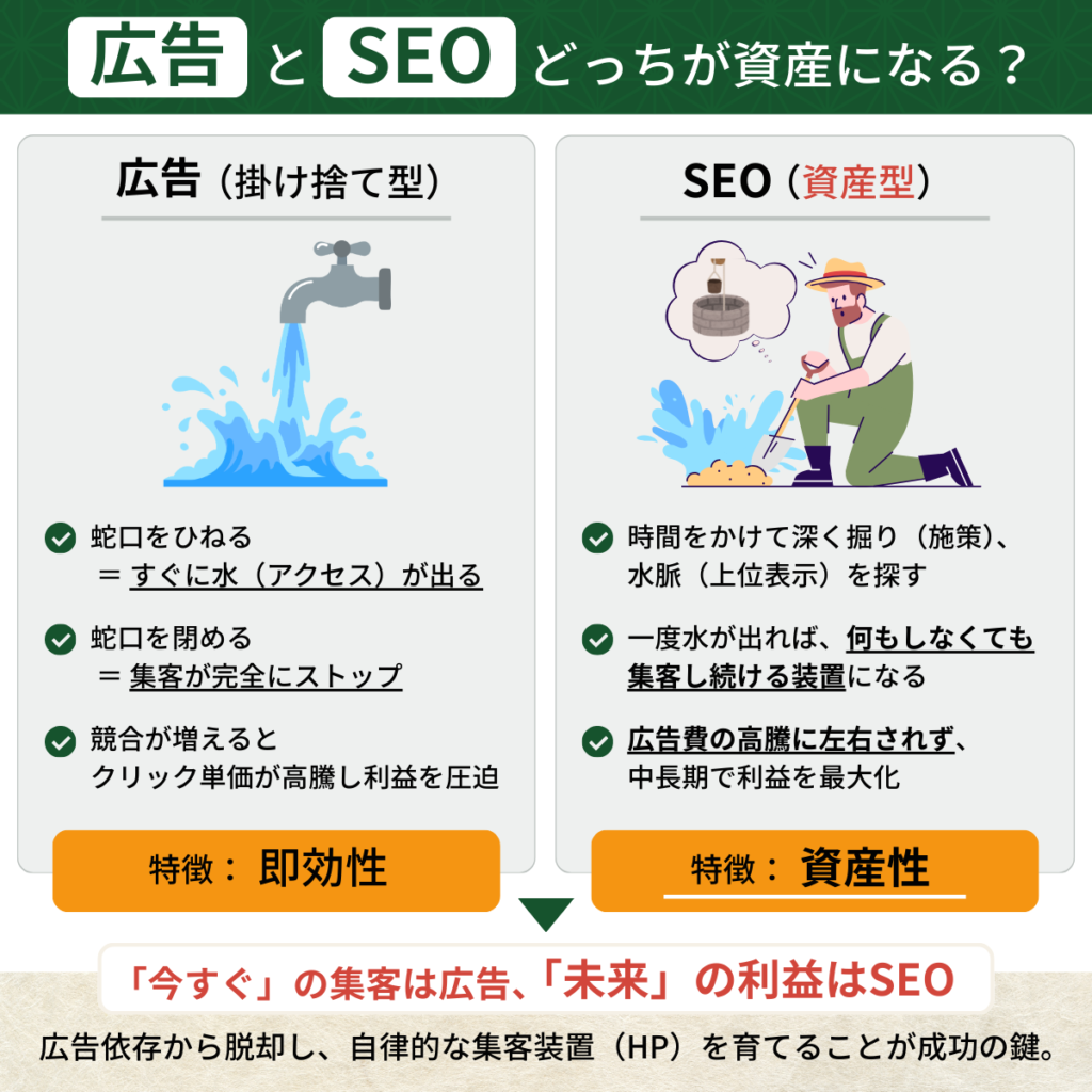 資産として積み上げ